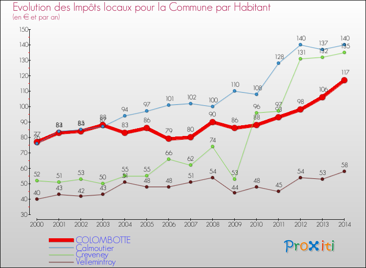 Evolution et montant des impôts locaux par Habitant pour COLOMBOTTE et les communes proches de 2000 à 2014 Comparaison des impôts locaux par habitant pour COLOMBOTTE et les communes voisines de 2000 à 2014