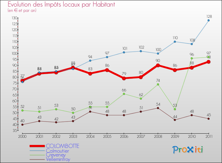 Evolution et montant des impôts locaux par Habitant pour COLOMBOTTE et les communes proches Comparaison des impôts locaux par habitant pour COLOMBOTTE et les communes voisines
