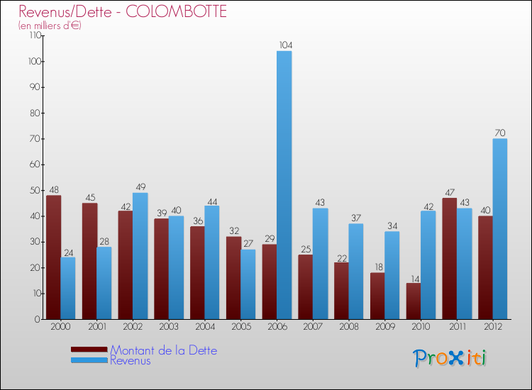 Evolution comparée de la dette et des revenus pour la commune de COLOMBOTTE de 2000 à 2012 Comparaison de la dette et des revenus pour COLOMBOTTE de 2000 à 2012