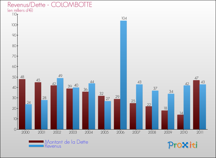 Evolution comparée de la dette et des revenus pour la commune de COLOMBOTTE de 2000 à 2011 Comparaison de la dette et des revenus pour COLOMBOTTE de 2000 à 2011