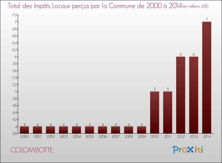 Evolution des Impôts Locaux pour la commune de COLOMBOTTE de 2000 à 2014 Evolution des Impôts Locaux pour COLOMBOTTE de 2000 à 2014