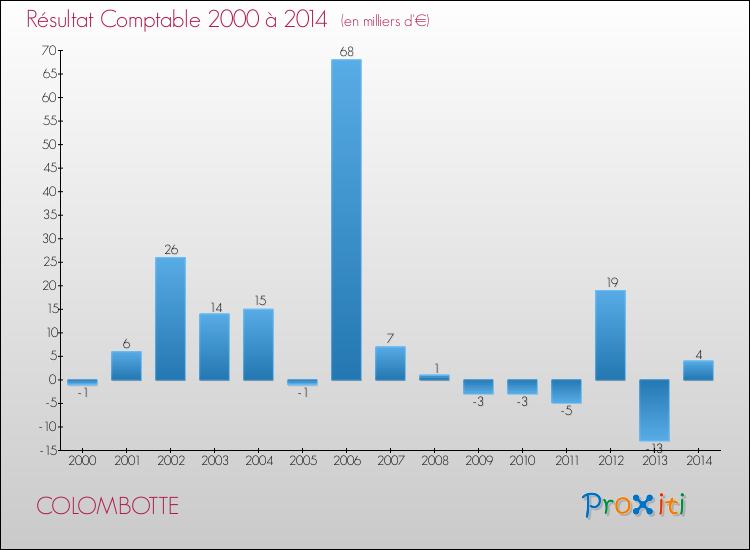 Evolution du résultat comptable pour la commune de COLOMBOTTE de 2000 à 2014 Evolution du résultat comptable pour COLOMBOTTE de 2000 à 2014