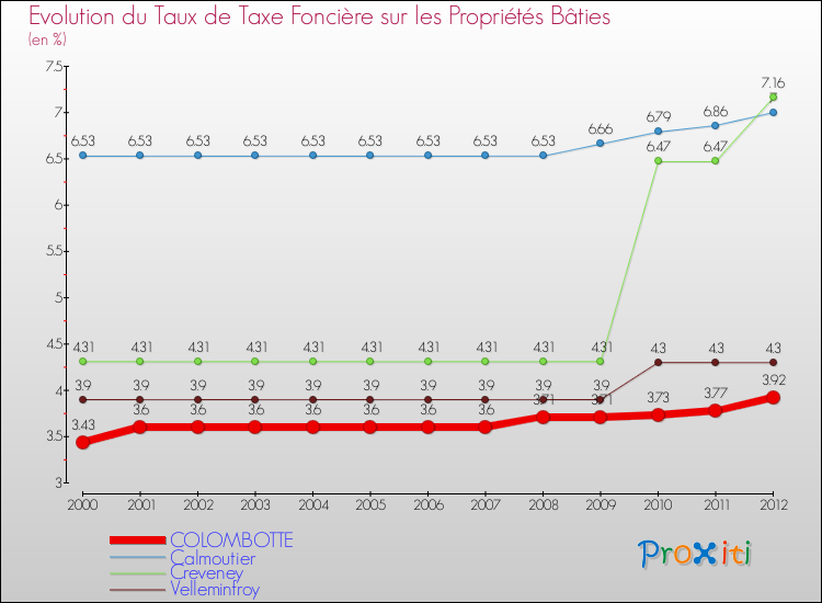 Evolution du taux de la taxe foncière sur le bati pour COLOMBOTTE et les communes proches de 2000 à 2012 Comparaison des taux de taxe foncière sur le bati pour COLOMBOTTE et les communes voisines de 2000 à 2012