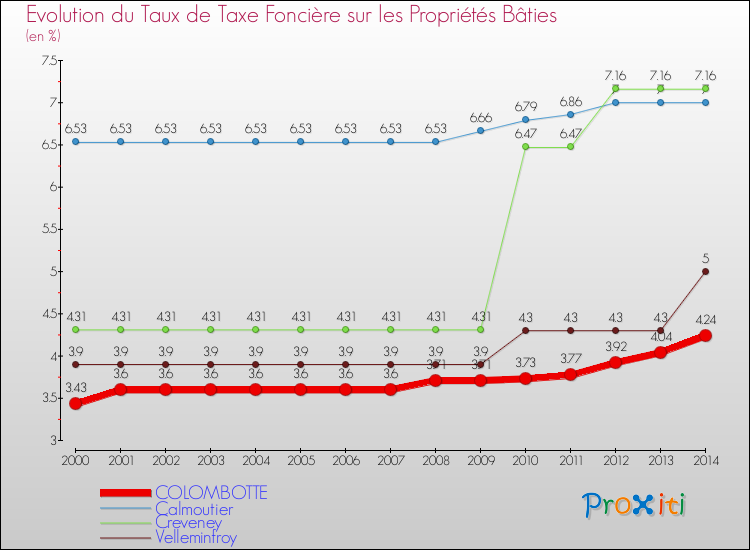 Evolution du taux de la taxe foncière sur le bati pour COLOMBOTTE et les communes proches de 2000 à 2014 Comparaison des taux de taxe foncière sur le bati pour COLOMBOTTE et les communes voisines de 2000 à 2014