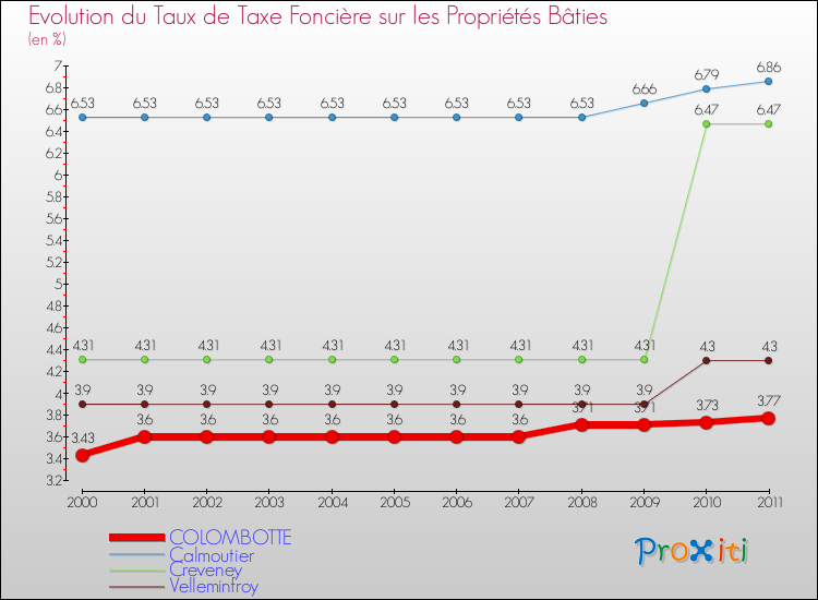 Evolution du taux de la taxe foncière sur le bati pour COLOMBOTTE et les communes proches Comparaison des taux de taxe foncière sur le bati pour COLOMBOTTE et les communes voisines