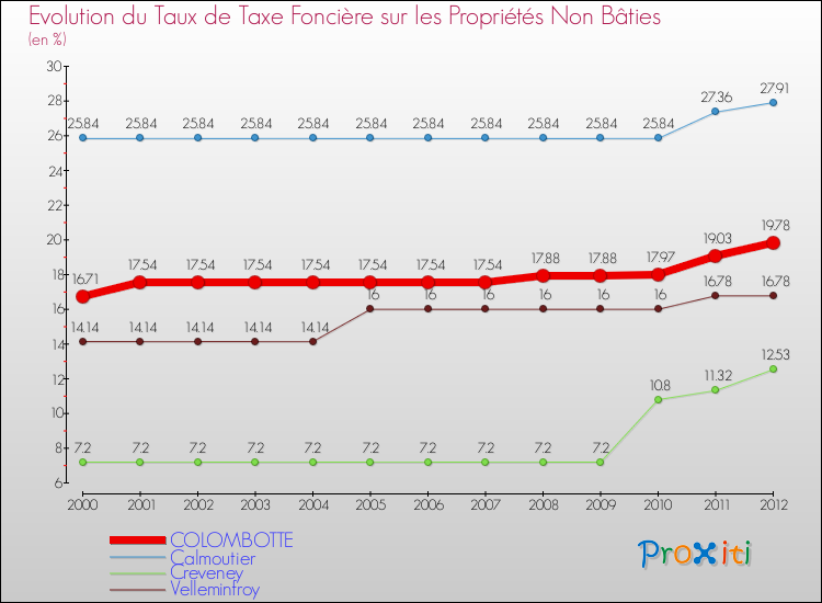 Evolution du taux de la taxe foncière sur les immeubles et terrains non batis pour COLOMBOTTE et les communes proches de 2000 à 2012 Comparaison des taux de la taxe foncière sur les immeubles et terrains non batis pour COLOMBOTTE et les communes voisines de 2000 à 2012