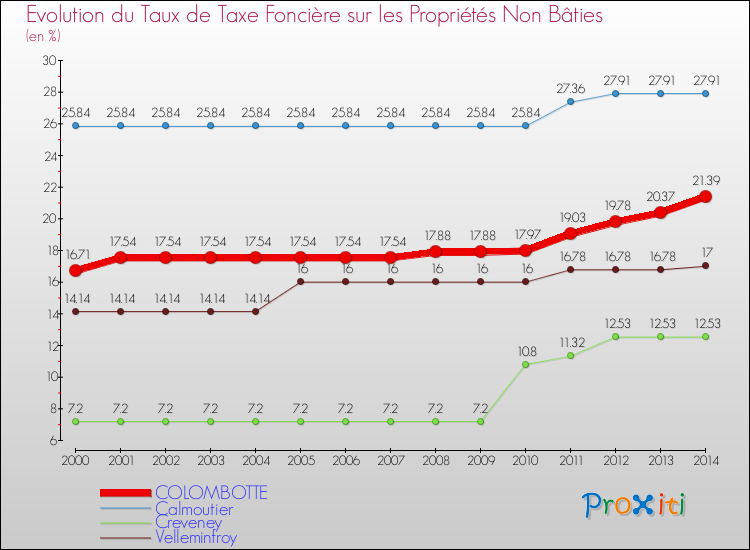 Evolution du taux de la taxe foncière sur les immeubles et terrains non batis pour COLOMBOTTE et les communes proches de 2000 à 2014 Comparaison des taux de la taxe foncière sur les immeubles et terrains non batis pour COLOMBOTTE et les communes voisines de 2000 à 2014