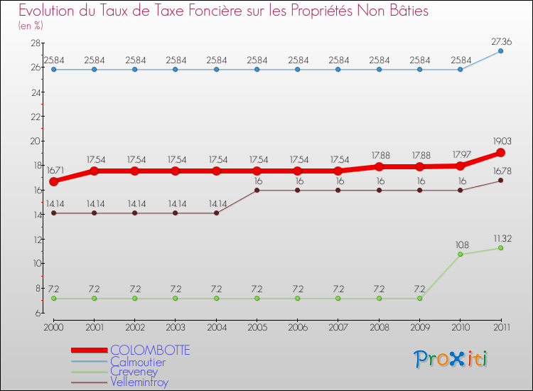 Evolution du taux de la taxe foncière sur les immeubles et terrains non batis pour COLOMBOTTE et les communes proches Comparaison des taux de la taxe foncière sur les immeubles et terrains non batis pour COLOMBOTTE et les communes voisines