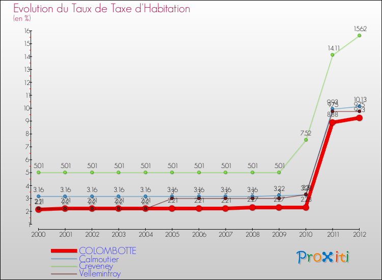 Evolution du taux de la taxe d'habitation pour COLOMBOTTE et les communes proches Comparaison des taux de la taxe d'habitation pour COLOMBOTTE et les communes voisines