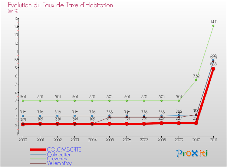 Evolution du taux de la taxe d'habitation pour COLOMBOTTE et les communes proches Comparaison des taux de la taxe d'habitation pour COLOMBOTTE et les communes voisines