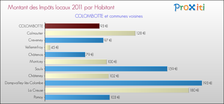 Montant des impôts locaux par Habitant pour COLOMBOTTE et les communes proches Comparaison des impôts locaux par habitant pour COLOMBOTTE et les communes voisines