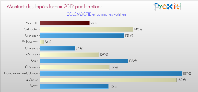 Montant des impôts locaux par Habitant pour COLOMBOTTE et les communes proches Comparaison des impôts locaux par habitant pour COLOMBOTTE et les communes voisines