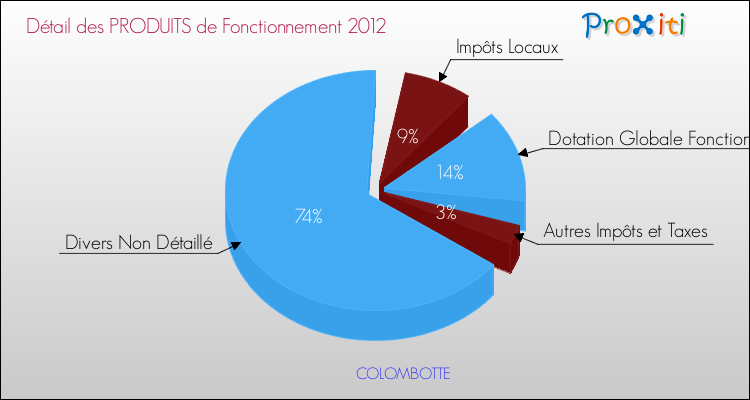 Décomposition du Budget de Fonctionnement 2012 de la commune de COLOMBOTTE Budget de Fonctionnement 2012 pour la commune de COLOMBOTTE