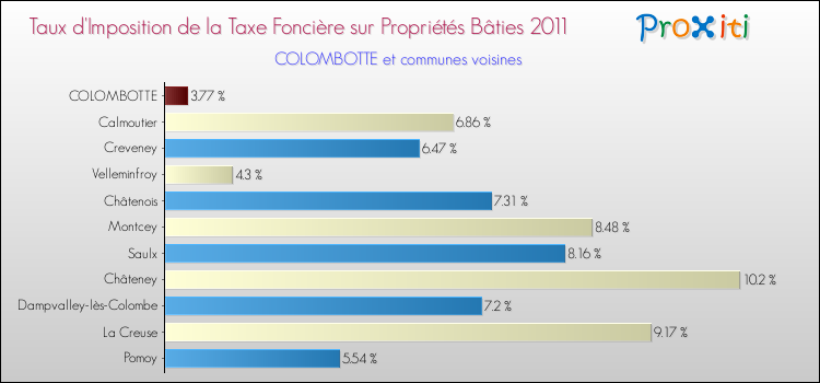 Taux d'imposition de la taxe foncière sur le bati 2011 pour COLOMBOTTE et les communes proches Comparaison des taux d'imposition de la taxe foncière sur le bati 2011 pour COLOMBOTTE et les communes voisines