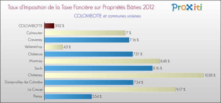 Taux d'imposition de la taxe foncière sur le bati 2012 pour COLOMBOTTE et les communes proches Comparaison des taux d'imposition de la taxe foncière sur le bati 2012 pour COLOMBOTTE et les communes voisines