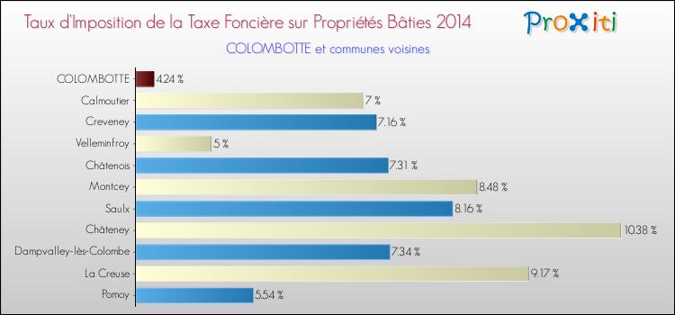 Taux d'imposition de la taxe foncière sur le bati 2014 pour COLOMBOTTE et les communes proches Comparaison des taux d'imposition de la taxe foncière sur le bati 2014 pour COLOMBOTTE et les communes voisines