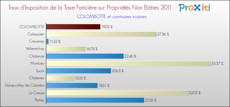 Taux d'imposition de la taxe foncière sur les immeubles et terrains non batis 2011 pour COLOMBOTTE et les communes proches Comparaison des taux d'imposition de la taxe foncière sur les immeubles et terrains non batis 2011 pour COLOMBOTTE et les communes voisines