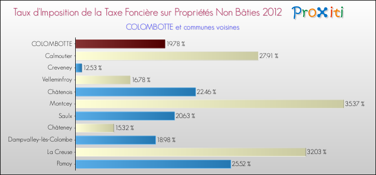 Taux d'imposition de la taxe foncière sur les immeubles et terrains non batis 2012 pour COLOMBOTTE et les communes proches Comparaison des taux d'imposition de la taxe foncière sur les immeubles et terrains non batis 2012 pour COLOMBOTTE et les communes voisines