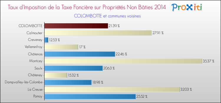 Taux d'imposition de la taxe foncière sur les immeubles et terrains non batis 2014 pour COLOMBOTTE et les communes proches Comparaison des taux d'imposition de la taxe foncière sur les immeubles et terrains non batis 2014 pour COLOMBOTTE et les communes voisines