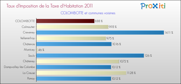 Taux d'imposition de la taxe d'habitation 2011 pour COLOMBOTTE et les communes proches Comparaison des taux d'imposition de la taxe d'habitation 2011 pour COLOMBOTTE et les communes voisines