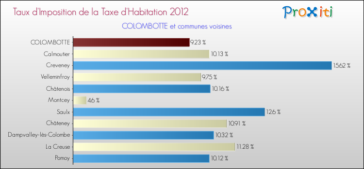 Taux d'imposition de la taxe d'habitation 2012 pour COLOMBOTTE et les communes proches Comparaison des taux d'imposition de la taxe d'habitation 2012 pour COLOMBOTTE et les communes voisines