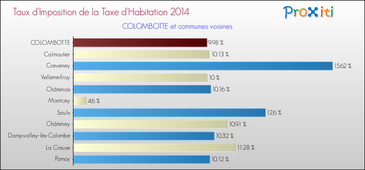 Taux d'imposition de la taxe d'habitation 2014 pour COLOMBOTTE et les communes proches Comparaison des taux d'imposition de la taxe d'habitation 2014 pour COLOMBOTTE et les communes voisines