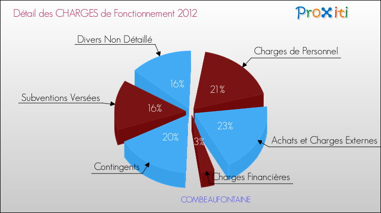 Décomposition des Charges de Fonctionnement 2012 de la commune de COMBEAUFONTAINE Charges de Fonctionnement 2012 pour la commune de COMBEAUFONTAINE