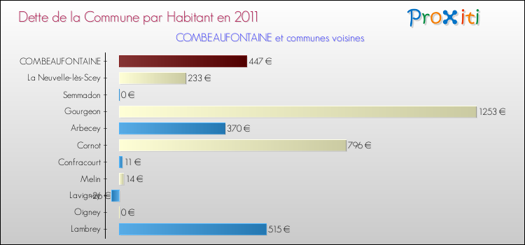 Dette par habitant de la commune en 2011 pour COMBEAUFONTAINE et les communes proches Comparaison de la dette par habitant de la commune en 2011 pour COMBEAUFONTAINE et les communes voisines