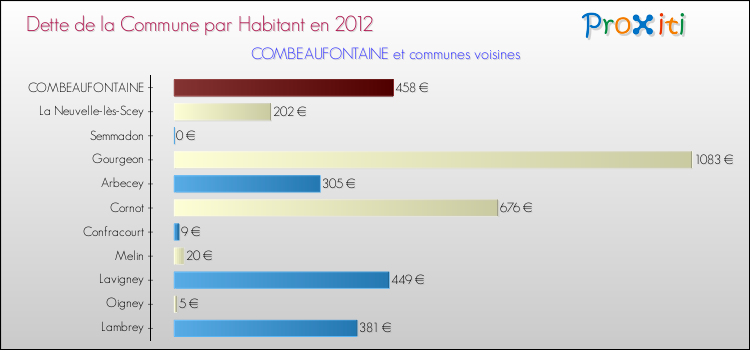 Dette par habitant de la commune en 2012 pour COMBEAUFONTAINE et les communes proches Comparaison de la dette par habitant de la commune en 2012 pour COMBEAUFONTAINE et les communes voisines