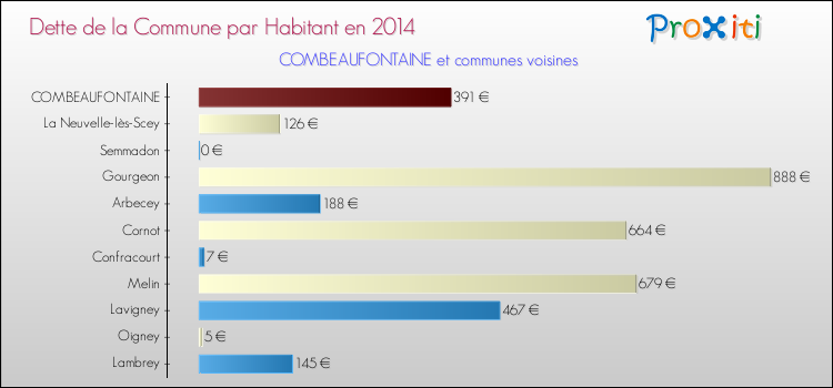 Dette par habitant de la commune en 2014 pour COMBEAUFONTAINE et les communes proches Comparaison de la dette par habitant de la commune en 2014 pour COMBEAUFONTAINE et les communes voisines