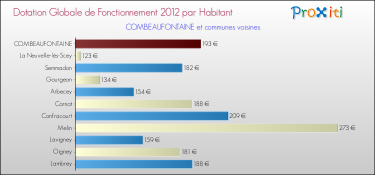 Montant des dotations globales de fonctionnement DGF par Habitant pour COMBEAUFONTAINE et les communes proches Comparaison des des dotations globales de fonctionnement DGF par habitant pour COMBEAUFONTAINE et les communes voisines
