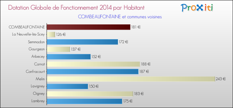Montant des dotations globales de fonctionnement DGF par Habitant pour COMBEAUFONTAINE et les communes proches en 2014. Comparaison des des dotations globales de fonctionnement DGF par habitant pour COMBEAUFONTAINE et les communes voisines en 2014.
