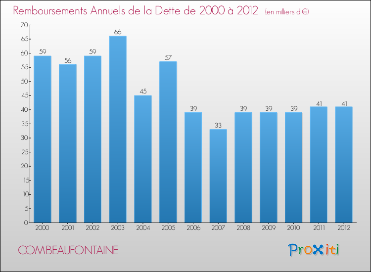 Evolution de l'annuité de la dette pour la commune de COMBEAUFONTAINE de 2000 à 2012 Annuités de la dette pour COMBEAUFONTAINE de 2000 à 2012