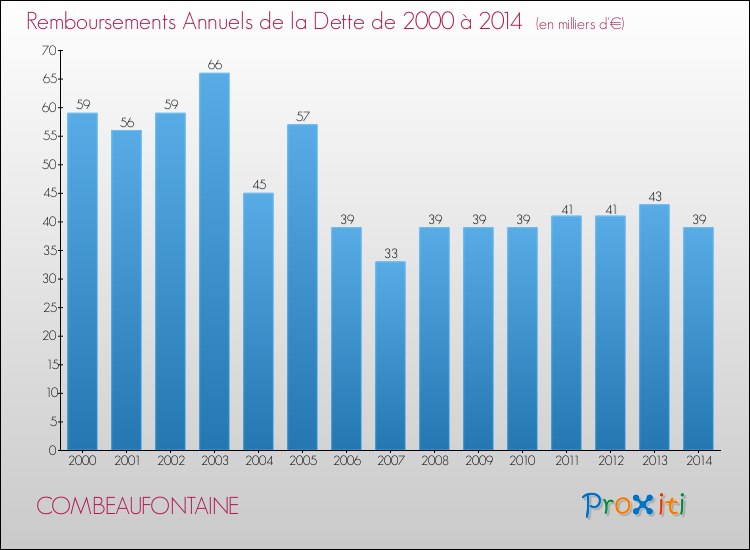 Evolution de l'annuité de la dette pour la commune de COMBEAUFONTAINE de 2000 à 2014 Annuités de la dette pour COMBEAUFONTAINE de 2000 à 2014