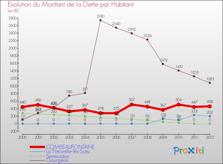 Evolution de la dette par habitant pour la commune de COMBEAUFONTAINE et les communes proches de 2000 à 2012 Comparaison de la dette par habitant pour COMBEAUFONTAINE et les communes voisines de 2000 à 2012