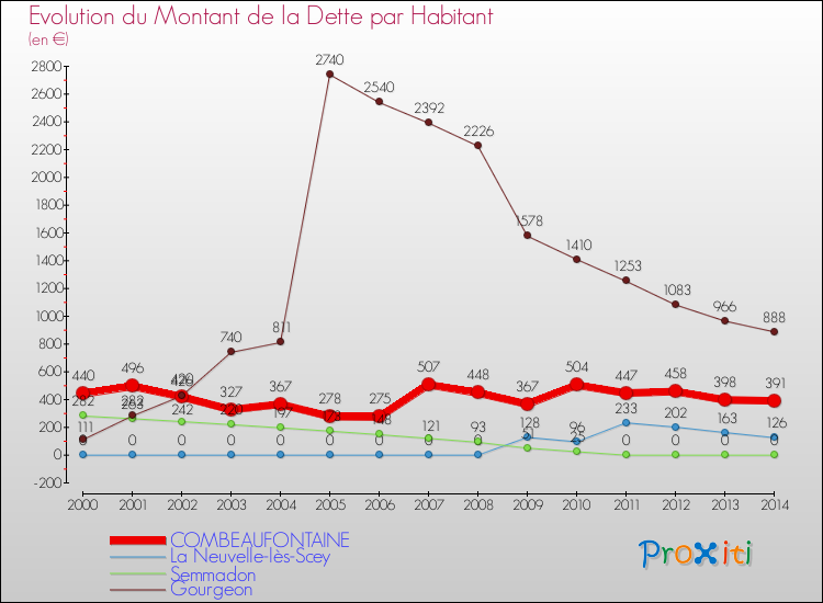 Evolution de la dette par habitant pour la commune de COMBEAUFONTAINE et les communes proches de 2000 à 2014 Comparaison de la dette par habitant pour COMBEAUFONTAINE et les communes voisines de 2000 à 2014