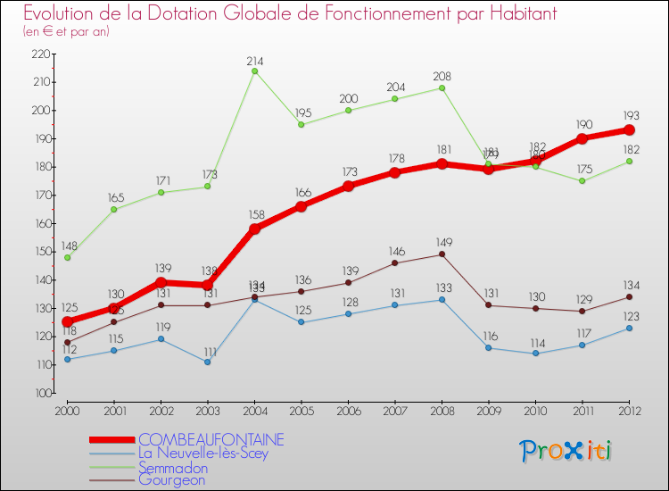 Evolution et montant de la dotation globale de fonctionnement par Habitant pour COMBEAUFONTAINE et les communes proches Comparaison des dotations globales de fonctionnement par habitant pour COMBEAUFONTAINE et les communes voisines