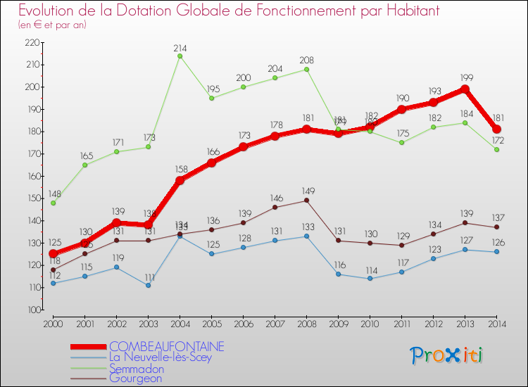 Evolution et montant de la dotation globale de fonctionnement par Habitant pour COMBEAUFONTAINE et les communes proches de 2000 à 2014. Comparaison des dotations globales de fonctionnement par habitant pour COMBEAUFONTAINE et les communes voisines de 2000 à 2014.