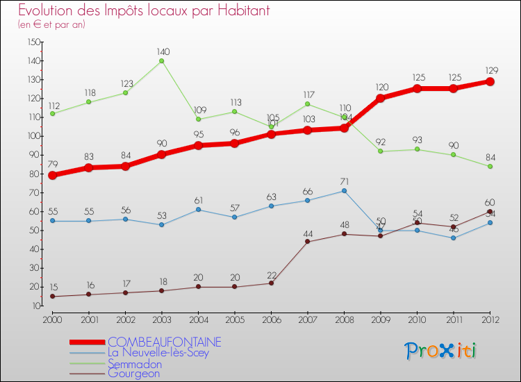Evolution et montant des impôts locaux par Habitant pour COMBEAUFONTAINE et les communes proches Comparaison des impôts locaux par habitant pour COMBEAUFONTAINE et les communes voisines