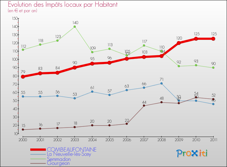 Evolution et montant des impôts locaux par Habitant pour COMBEAUFONTAINE et les communes proches Comparaison des impôts locaux par habitant pour COMBEAUFONTAINE et les communes voisines