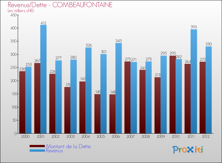 Evolution comparée de la dette et des revenus pour la commune de COMBEAUFONTAINE de 2000 à 2012 Comparaison de la dette et des revenus pour COMBEAUFONTAINE de 2000 à 2012