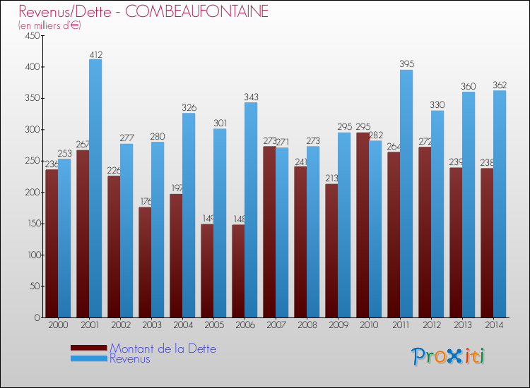 Evolution comparée de la dette et des revenus pour la commune de COMBEAUFONTAINE de 2000 à 2014 Comparaison de la dette et des revenus pour COMBEAUFONTAINE de 2000 à 2014