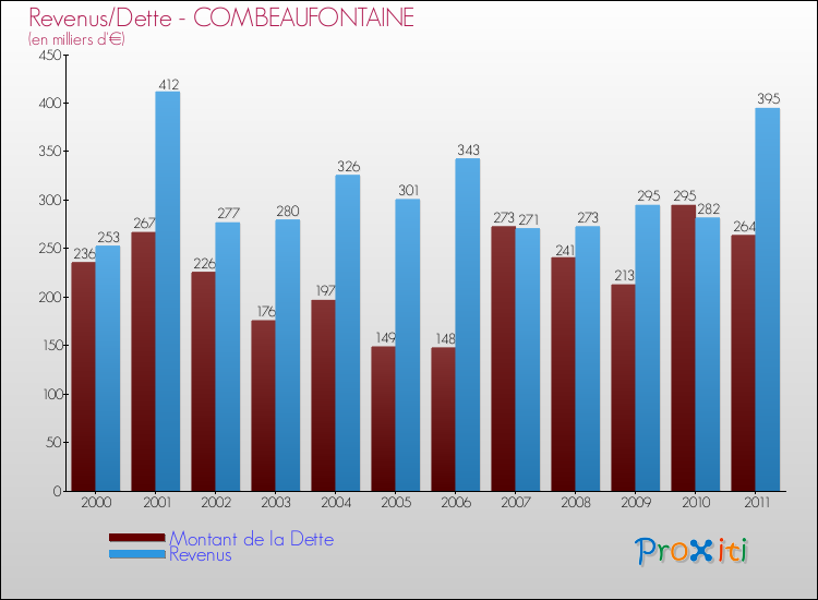 Evolution comparée de la dette et des revenus pour la commune de COMBEAUFONTAINE de 2000 à 2011 Comparaison de la dette et des revenus pour COMBEAUFONTAINE de 2000 à 2011