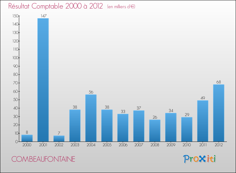 Evolution du résultat comptable pour la commune de COMBEAUFONTAINE de 2000 à 2012 Evolution du résultat comptable pour COMBEAUFONTAINE de 2000 à 2012