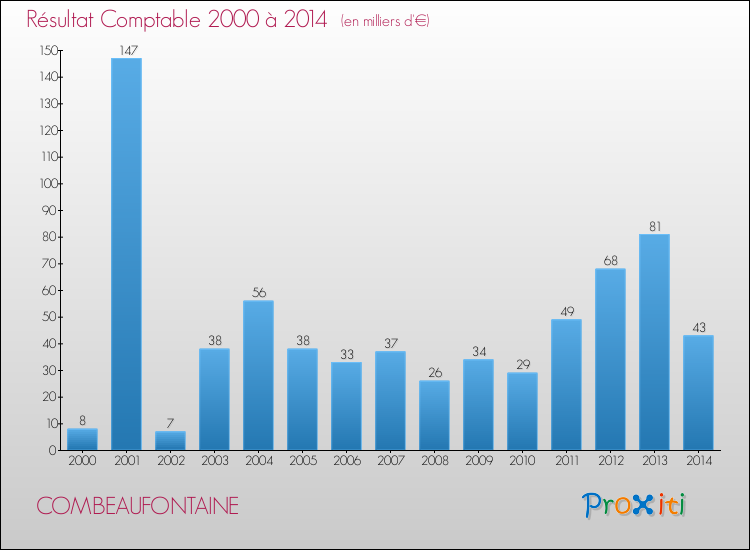 Evolution du résultat comptable pour la commune de COMBEAUFONTAINE de 2000 à 2014 Evolution du résultat comptable pour COMBEAUFONTAINE de 2000 à 2014