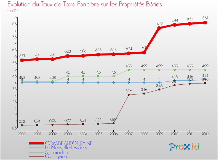 Evolution du taux de la taxe foncière sur le bati pour COMBEAUFONTAINE et les communes proches de 2000 à 2012 Comparaison des taux de taxe foncière sur le bati pour COMBEAUFONTAINE et les communes voisines de 2000 à 2012