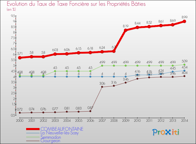 Evolution du taux de la taxe foncière sur le bati pour COMBEAUFONTAINE et les communes proches de 2000 à 2014 Comparaison des taux de taxe foncière sur le bati pour COMBEAUFONTAINE et les communes voisines de 2000 à 2014