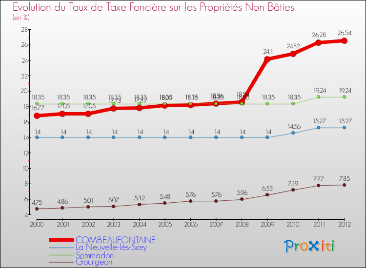 Evolution du taux de la taxe foncière sur les immeubles et terrains non batis pour COMBEAUFONTAINE et les communes proches de 2000 à 2012 Comparaison des taux de la taxe foncière sur les immeubles et terrains non batis pour COMBEAUFONTAINE et les communes voisines de 2000 à 2012