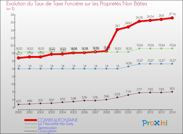 Evolution du taux de la taxe foncière sur les immeubles et terrains non batis pour COMBEAUFONTAINE et les communes proches de 2000 à 2014 Comparaison des taux de la taxe foncière sur les immeubles et terrains non batis pour COMBEAUFONTAINE et les communes voisines de 2000 à 2014