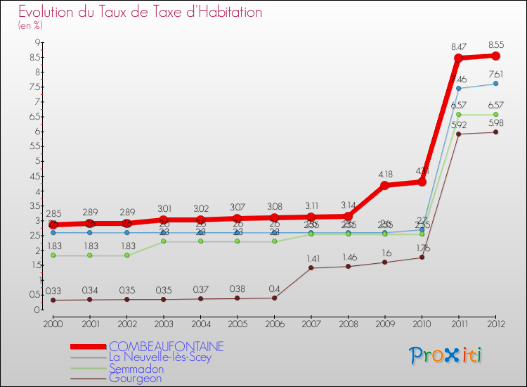 Evolution du taux de la taxe d'habitation pour COMBEAUFONTAINE et les communes proches Comparaison des taux de la taxe d'habitation pour COMBEAUFONTAINE et les communes voisines